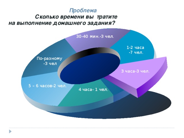 Проблема  Сколько времени вы тратите на выполнение домашнего задания?  30-40 мин.-3 чел. 1-2 часа  -7 чел. По-разному  -3 чел 3 часа-3 чел. 5 – 6 часов-2 чел. 4 часа- 1 чел. 7