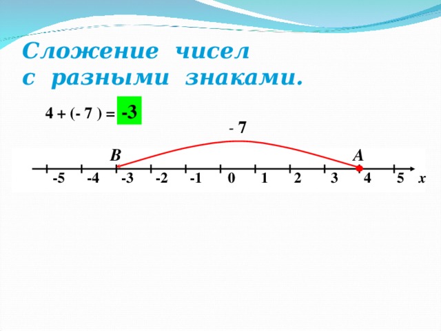 Сложение чисел  с разными знаками. -3 4 + (- 7 ) = - 7 А В  -5 -4 -3 -2 -1 0 1 2 3 4 5 х