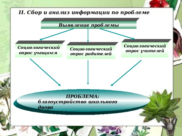 II. Сбор и анализ информации по проблеме   Выявление проблемы Социологический опрос учителей Социологический опрос учащихся  Социологический опрос родителей ПРОБЛЕМА: благоустройство школьного двора