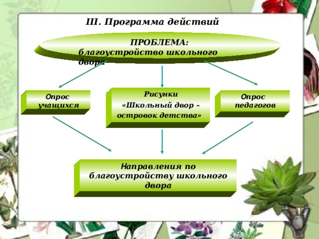 III. Программа действий   ПРОБЛЕМА: благоустройство школьного двора  Рисунки « Школьный двор – островок детства»  О прос О прос учащихся педагогов Н аправления по благоустройству школьного двора