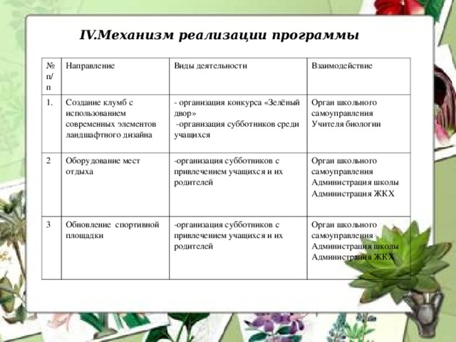 IV.Механизм реализации программы  № п/п Направление 1. Виды деятельности Создание клумб с использованием современных элементов ландшафтного дизайна   2 3 Взаимодействие   - организация конкурса « Зелёный двор »  - организация субботников среди учащихся Оборудование мест отдыха   Обновление спортивной площадки   Орган школьного самоуправления Учителя биологии   - организация субботников с привлечением учащихся и их родителей Орган школьного самоуправления Администрация школы Администрация ЖКХ   - организация субботников с привлечением учащихся и их родителей Орган школьного самоуправления Администрация школы Администрация ЖКХ  