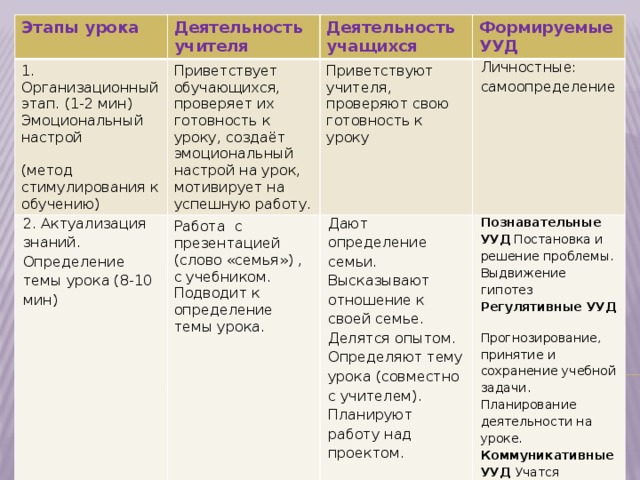 Этапы урока 1. Деятельность учителя Организационный 2. Актуализация знаний. Определение темы урока (8-10 мин) Приветствует обучающихся, проверяет их готовность к уроку, создаёт эмоциональный настрой на урок, мотивирует на успешную работу. Деятельность учащихся Работа с презентацией (слово «семья») , с учебником. Подводит к определение темы урока. Приветствуют учителя, проверяют свою готовность к уроку Формируемые УУД этап. (1-2 мин) Эмоциональный Дают определение семьи. Высказывают отношение к своей семье. Делятся опытом. Определяют тему урока (совместно с учителем). Планируют работу над проектом. Личностные: самоопределение Познавательные УУД  Постановка и решение проблемы. Выдвижение гипотез  Регулятивные УУД  Прогнозирование, принятие и сохранение учебной задачи.  Планирование деятельности на уроке.  Коммуникативные УУД Учатся излагать мысль чётко и ясно. настрой (метод стимулирования к обучению)