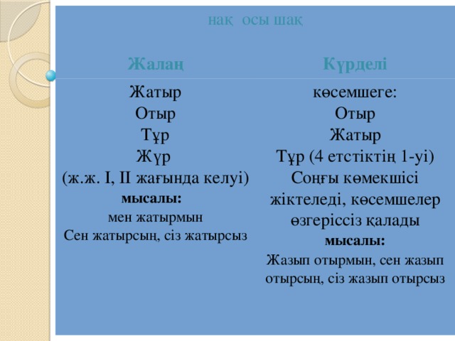 нақ осы шақ Жалаң Жатыр Күрделі Отыр көсемшеге: Тұр Отыр Жүр Жатыр (ж.ж. І, ІІ жағында келуі) Тұр (4 етстіктің 1-уі) мысалы: Соңғы көмекшісі жіктеледі, көсемшелер өзгеріссіз қалады мысалы: мен жатырмын Сен жатырсың, сіз жатырсыз Жазып отырмын, сен жазып отырсың, сіз жазып отырсыз