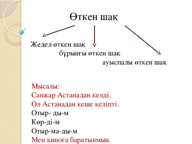 Өткен шақ Жедел өткен шақ     бұрынғы өткен шақ        ауыспалы өткен шақ Мысалы: Санжар Астанадан келді. Ол Астанадан кеше келіпті. Отыр- ды-м Көр-ді-м Отыр-ма-ды-м Мен киноға баратынмын.