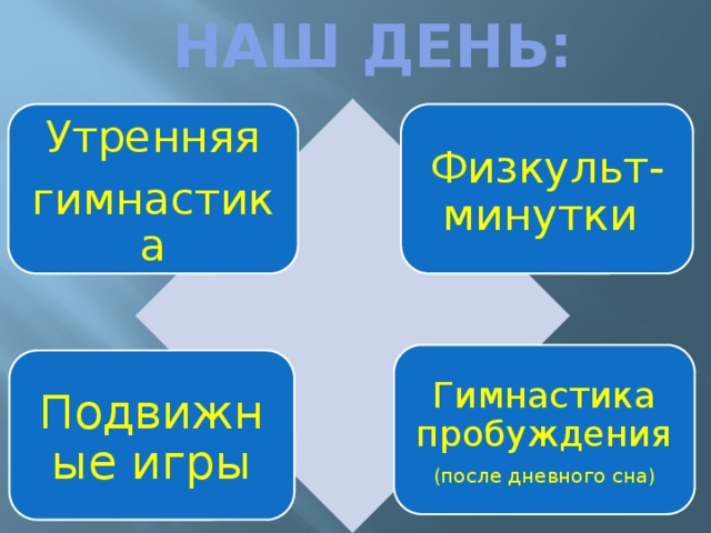 НАШ ДЕНЬ: Утренняя Физкульт-минутки гимнастика Гимнастика пробуждения (после дневного сна) Подвижные игры