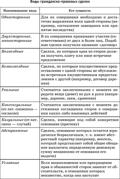 Виды гражданско правовых договоров классификации. Виды гражданско-правовых сделок таблица. Виды сделок и их характеристика. Сделка и виды сделок гражданское право.