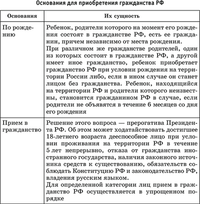 Основания приобретения гражданства рф схема