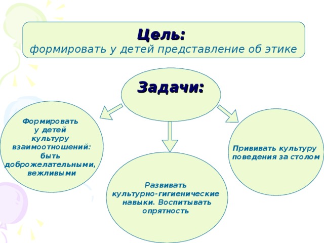 Цель поведения. Задачи этикета. Цель этикета. Культура поведения цель. Тема этикет цели и задачи.