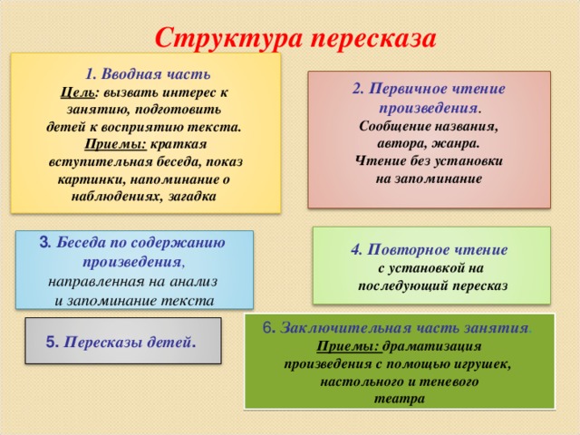 Структура пересказа  1. Вводная часть Цель : вызвать интерес к занятию, подготовить детей к восприятию текста. Приемы: краткая  вступительная беседа, показ картинки, напоминание о наблюдениях, загадка    2. Первичное чтение  произведения . Сообщение названия,  автора, жанра. Чтение без установки на запоминание   4. Повторное чтение  с установкой на  последующий пересказ 3 . Беседа по содержанию произведения , направленная на анализ и запоминание текста 6 . Заключительная часть занятия .   Приемы: драматизация произведения с помощью игрушек, настольного и теневого  театра 5. Пересказы детей .