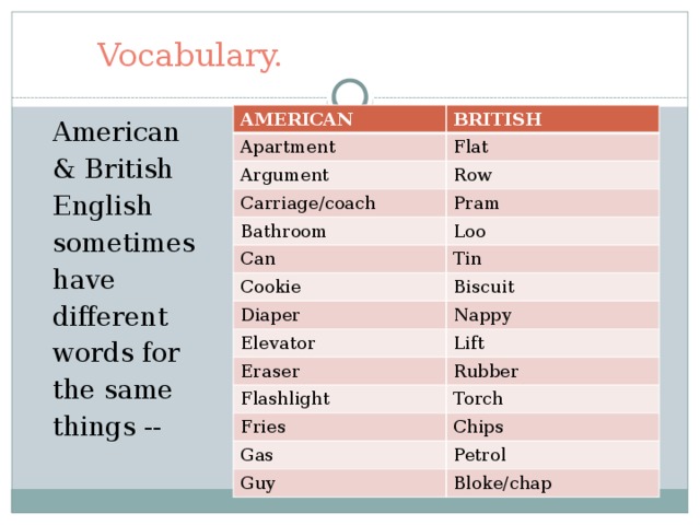 Vocabulary. AMERICAN Apartment BRITISH Argument Flat Carriage/coach Row Pram Bathroom Can Loo Cookie Tin Biscuit Diaper Nappy Elevator Eraser Lift Flashlight Rubber Torch Fries Chips Gas Petrol Guy Bloke/chap American & British English sometimes have different words for the same things --