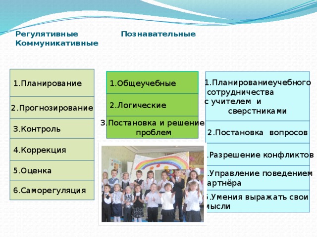 Регулятивные  Познавательные  Коммуникативные 1.Планирование 1.Общеучебные 1.Планированиеучебного  сотрудничества с учителем и сверстниками 2.Логические 2.Прогнозирование 3.Постановка и решение  проблем 3.Контроль 2.Постановка вопросов 4.Коррекция 3.Разрешение конфликтов 5.Оценка 4.Управление поведением партнёра 6.Саморегуляция 5.Умения выражать свои мысли