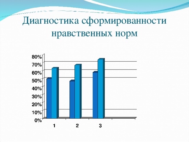 Диагностика сформированности нравственных норм