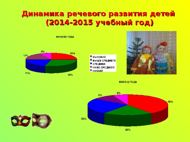 Динамика речевого развития детей   (2014-2015 учебный год)