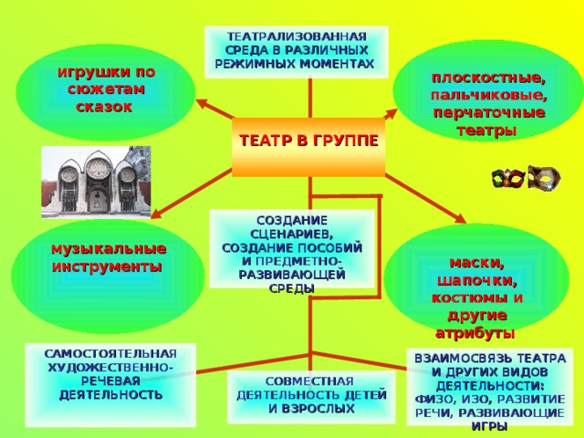 ТЕАТРАЛИЗОВАННАЯ СРЕДА В РАЗЛИЧНЫХ РЕЖИМНЫХ МОМЕНТАХ  плоскостные, пальчиковые, перчаточные театры  игрушки по сюжетам сказок   ТЕАТР В ГРУППЕ СОЗДАНИЕ СЦЕНАРИЕВ, СОЗДАНИЕ ПОСОБИЙ И ПРЕДМЕТНО-РАЗВИВАЮЩЕЙ СРЕДЫ музыкальные инструменты   маски, шапочки, костюмы и другие атрибуты  САМОСТОЯТЕЛЬНАЯ ХУДОЖЕСТВЕННО-РЕЧЕВАЯ ДЕЯТЕЛЬНОСТЬ ВЗАИМОСВЯЗЬ ТЕАТРА И ДРУГИХ ВИДОВ ДЕЯТЕЛЬНОСТИ: ФИЗО, ИЗО, РАЗВИТИЕ РЕЧИ, РАЗВИВАЮЩИЕ ИГРЫ СОВМЕСТНАЯ ДЕЯТЕЛЬНОСТЬ ДЕТЕЙ И ВЗРОСЛЫХ