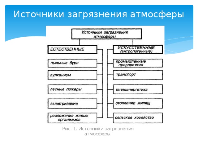 Источники загрязнения атмосферы  Рис. 1. Источники загрязнения атмосферы