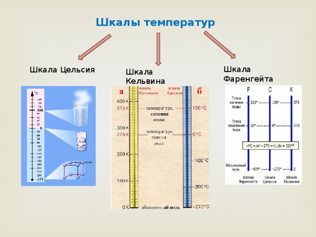 Шкалы температур Шкала Фаренгейта Шкала Цельсия Шкала Кельвина