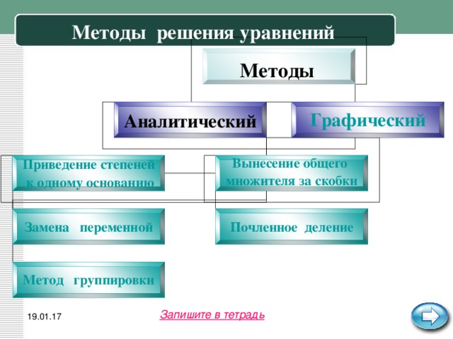 Методы решения уравнений  Методы    Аналитический   Графический   Приведение степеней к одному основанию   Вынесение общего множителя за скобки   Замена   переменной   Почленное деление   Метод   группировки  Запишите в тетрадь 19.01.17