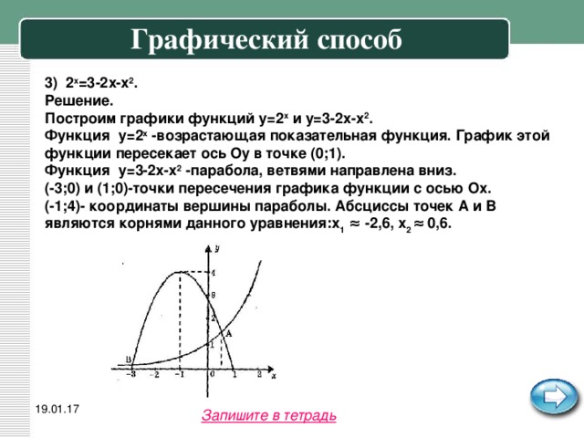 Графический способ 3) 2 x =3-2x-x 2 . Решение. Построим графики функций y=2 x и y=3-2x-x 2 . Функция y=2 x -возрастающая показательная функция. График этой функции пересекает ось Oy в точке (0;1). Функция y=3-2x-x 2 -парабола, ветвями направлена вниз. (-3;0) и (1;0)-точки пересечения графика функции с осью Ox. (-1;4)- координаты вершины параболы. Абсциссы точек А и В являются корнями данного уравнения:x 1 ≈ -2,6, x 2 ≈  0,6.  19.01.17 Запишите в тетрадь