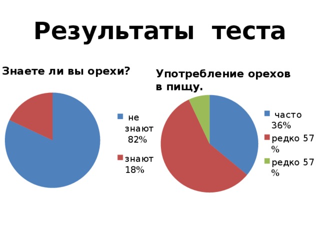 Результаты теста Знаете ли вы орехи? Употребление орехов в пищу.