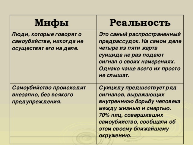 Мифы Реальность Люди, которые говорят о самоубийстве, никогда не осуществят его на деле .    Это самый распространенный предрассудок. На самом деле четыре из пяти жертв суицида не раз подают сигнал о своих намерениях. Однако чаще всего их просто не слышат. Самоубийство происходит внезапно, без всякого предупреждения . Суициду предшествует ряд сигналов, выражающих внутреннюю борьбу человека между жизнью и смертью. 70% лиц, совершивших самоубийство, сообщали об этом своему ближайшему окружению.