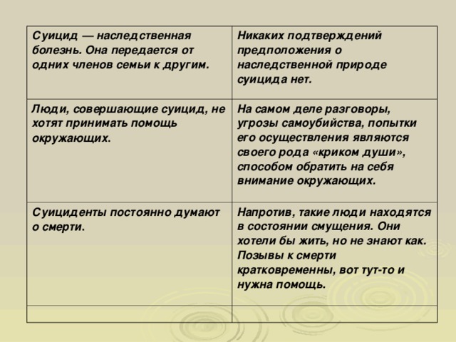 Суицид — наследственная болезнь. Она передается от одних членов семьи к другим.    Никаких подтверждений предположения о наследственной природе суицида нет. Люди, совершающие суицид, не хотят принимать помощь окружающих .  На самом деле разговоры, угрозы самоубийства, попытки его осуществления являются своего рода «криком души», способом обратить на себя внимание окружающих.  Суициденты постоянно думают о смерти .  Напротив, такие люди находятся в состоянии смущения. Они хотели бы жить, но не знают как. Позывы к смерти кратковременны, вот тут-то и нужна помощь.