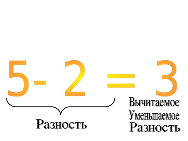 Уменьшаемое вычитаемое разность что это. Уменьшаемое вычитаемое разность 1. Вычитаемое 1 класс. Разность 1 класс. Вычитание уменьшаемое вычитаемое разность.