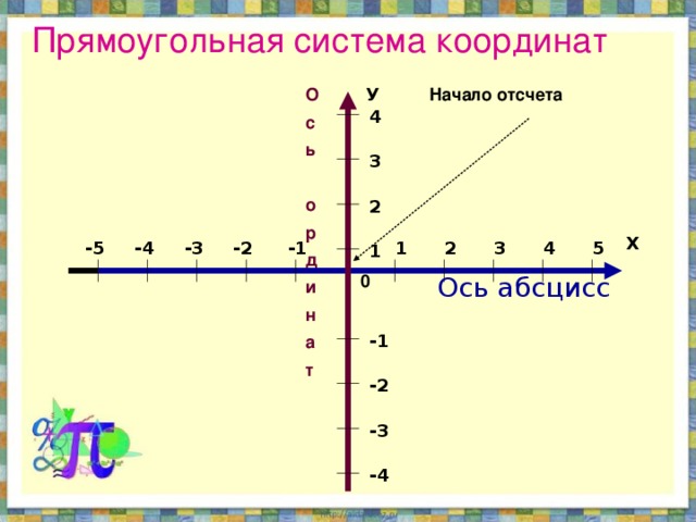 Прямоугольная система координат Начало отсчета О У с ь  о р д и н а т 4 3 2 Х 1 -5 2 -4 -3 -2 -1 5 4 3 1 0 Ось абсцисс -1 -2 -3 -4