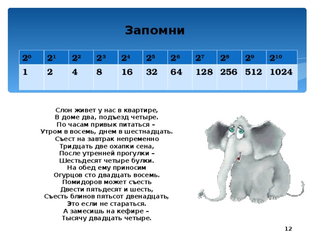 20.01.17 Запомни 2 0 2 1 1 2 2 2 2 3 4 8 2 4 2 5 16 2 6 32 2 7 64 128 2 8 2 9 256 512 2 10 1024      Слон живет у нас в квартире, В доме два, подъезд четыре. По часам привык питаться – Утром в восемь, днем в шестнадцать. Съест на завтрак непременно Тридцать две охапки сена, После утренней прогулки – Шестьдесят четыре булки. На обед ему приносим Огурцов сто двадцать восемь. Помидоров может съесть Двести пятьдесят и шесть, Съесть блинов пятьсот двенадцать, Это если не стараться. А замесишь на кефире – Тысячу двадцать четыре.