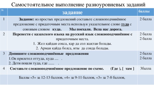 Самостоятельное выполнение разноуровневых заданий № задание 1 баллы Задание: из простых предложений составьте сложноподчинённое предложение с придаточным места используя указательное слово туда с союзным словом куда. Мы поехали. Вела нас дорога. 2 2 балла Перевести с казахского языка на русский язык сложноподчинённое с придаточным места. 3 Допишите сложноподчинённые предложения 2 балла 4 Жел қайдан соқса, қар да сол жақтан болады. Арман қайда болса, иты да сонда болады. 2 балла 1.Он прилетел оттуда, куда .... . 2 балла Составьте сложноподчинённое предложение по схеме. (Где ), [ там ] Баллы «5» за 12-13 баллов, «4» за 9-11 баллов, «3» за 7-8 баллов, 3балла 2. Дети пошли туда, где ...... . 2 балла