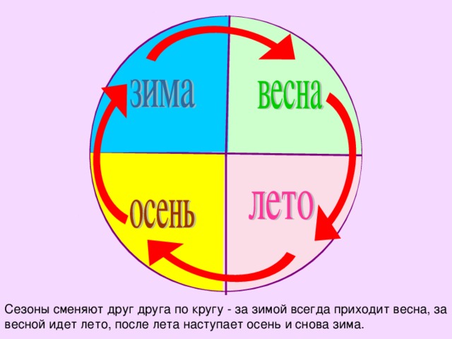 Сезоны сменяют друг друга по кругу - за зимой всегда приходит весна, за весной идет лето, после лета наступает осень и снова зима. 4