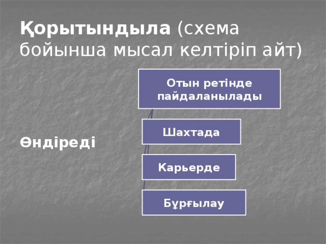 Қорытындыла (схема бойынша мысал келтіріп айт) Отын ретінде пайдаланылады Өндіреді Шахтада Карьерде Бұрғылау