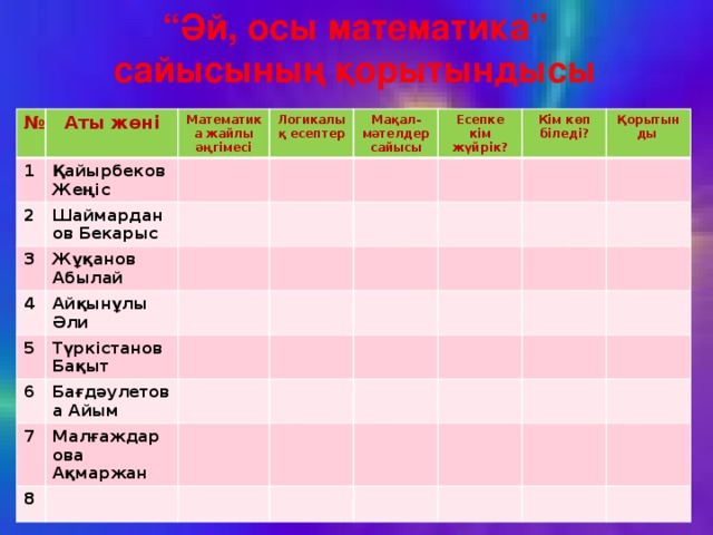 “ Әй, осы математика” сайысының қорытындысы № Аты жөні 1 Математика жайлы әңгімесі Қайырбеков Жеңіс 2 Логикалық есептер 3 Шаймарданов Бекарыс Мақал-мәтелдер сайысы 4 Жұқанов Абылай Есепке кім жүйрік? Айқынұлы Әли 5 Кім көп біледі? Түркістанов Бақыт 6 Қорытын Бағдәулетова Айым 7 ды Малғаждарова Ақмаржан 8