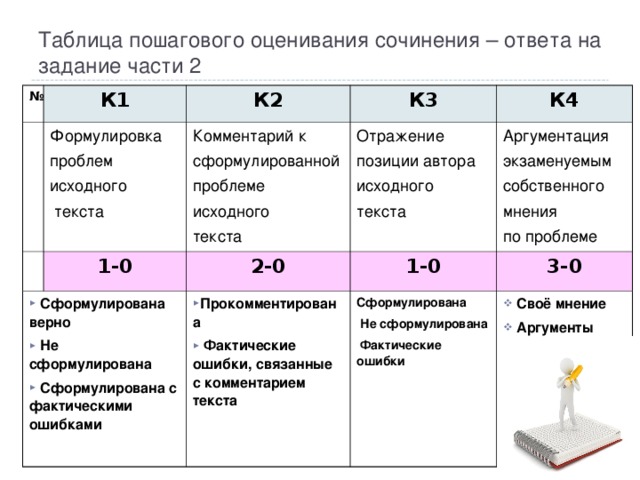 Таблица пошагового оценивания сочинения – ответа на задание части 2 № К1 К2 Формулировка проблем исходного  текста   Сформулирована верно   Не сформулирована  Сформулирована с фактическими ошибками К3 Комментарий к сформулированной проблеме исходного текста 1-0 К4 Отражение позиции автора исходного текста 2-0 Прокомментирована  Фактические ошибки, связанные с комментарием текста  Аргументация экзаменуемым собственного мнения по проблеме 1-0 3-0 Сформулирована  Не сформулирована  Фактические ошибки