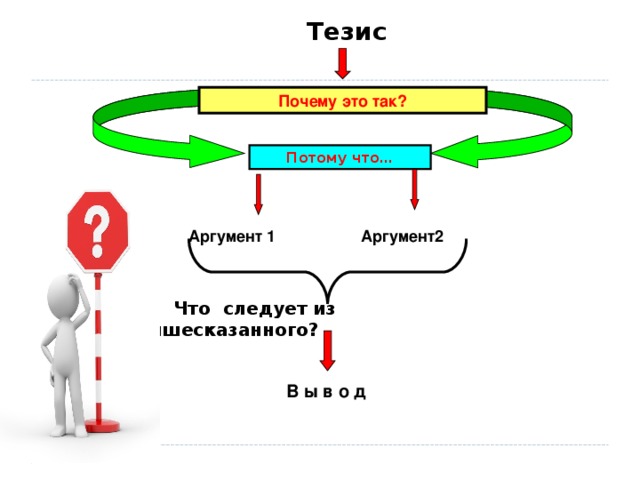 Тезис   Почему это так? Потому что…  Аргумент 1 Аргумент2  Что следует из вышесказанного? В ы в о д