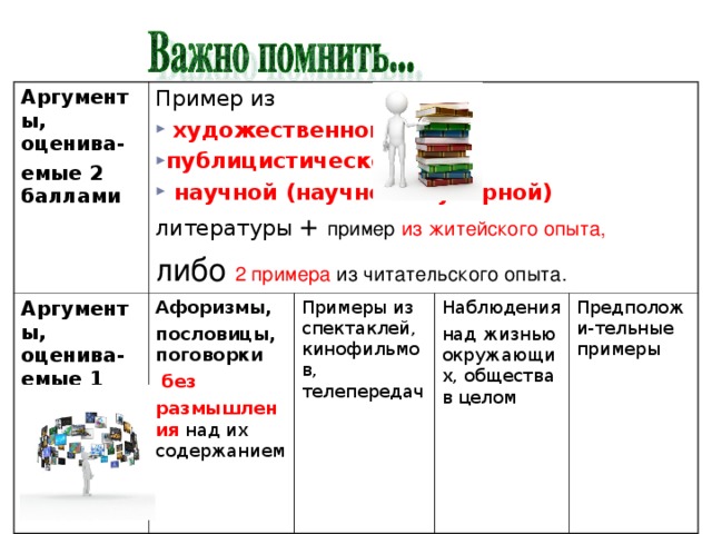 Аргументы, оценива - емые 2 баллами Пример из Аргументы, оценива - емые 1 баллом   художественной; публицистической;  научной (научно-популярной) литературы + пример из житейского опыта, Афоризмы, пословицы, поговорки  без размышления над их содержанием либо 2 примера из читательского опыта. Примеры из спектаклей, кинофильмов, телепередач Наблюдения над жизнью окружающих, общества в целом Предположи-тельные примеры