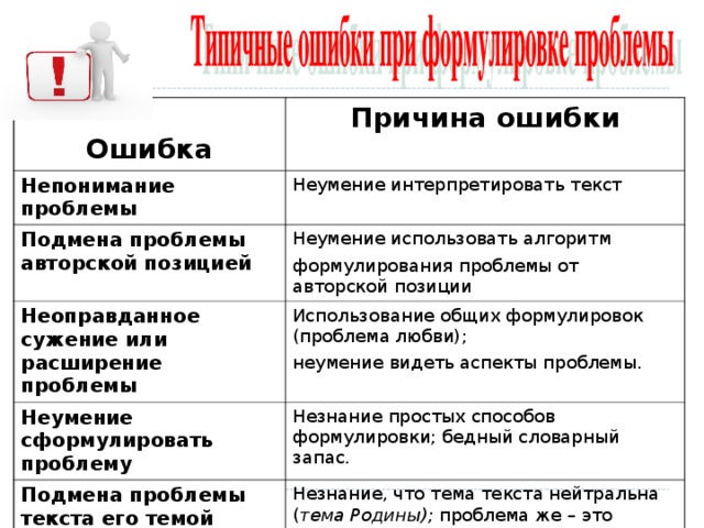 Ошибка Причина ошибки Непонимание проблемы Неумение интерпретировать текст Подмена проблемы авторской позицией Неумение использовать алгоритм формулирования проблемы от авторской позиции Неоправданное сужение или расширение проблемы Использование общих формулировок (проблема любви); неумение видеть аспекты проблемы. Неумение сформулировать проблему Незнание простых способов формулировки; бедный словарный запас. Подмена проблемы текста его темой Незнание, что тема текста нейтральна ( тема Родины); проблема же – это вопрос , который решает автор в связи с этой темой (проблема ложного патриотизма).