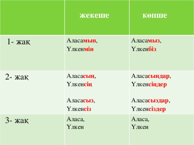 1- жақ  жекеше  Аласа мын ,  2- жақ  көпше Үлкен мін Аласа мыз , Аласа сың ,  3- жақ Аласа сыңдар , Үлкен біз Үлкен сің Аласа, Үлкен Үлкен сіңдер Аласа, Аласа сыз , Үлкен Аласа сыздар , Үлкен сіз Үлкен сіздер