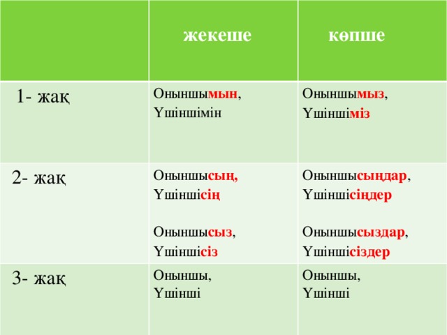 1- жақ  жекеше  Оныншы мын ,  2- жақ  көпше Үшіншімін Оныншы мыз , Оныншы сың,  3- жақ Оныншы сыңдар , Үшінші міз Үшінші сің Оныншы, Үшінші Үшінші сіңдер Оныншы, Оныншы сыз , Үшінші Оныншы сыздар , Үшінші сіз Үшінші сіздер