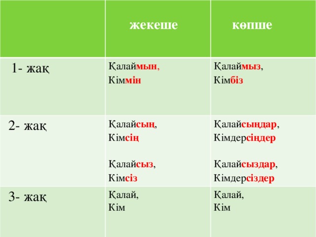 1- жақ  жекеше  Қалай мын ,  2- жақ  көпше Кім мін Қалай мыз , Қалай сың ,  3- жақ Қалай сыңдар , Кім біз Кім сің Қалай, Кім Кімдер сіңдер Қалай, Қалай сыз , Кім Қалай сыздар , Кім сіз Кімдер сіздер