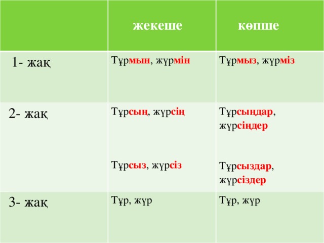 1- жақ  жекеше  Тұр мын , жүр мін  2- жақ  көпше Тұр мыз , жүр міз Тұр сың , жүр сің  3- жақ Тұр сыңдар , жүр сіңдер Тұр, жүр Тұр, жүр Тұр сыздар , жүр сіздер Тұр сыз , жүр сіз