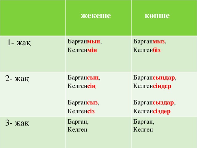 1- жақ  жекеше  Барған мын ,  2- жақ  көпше Келген мін Барған мыз , Барған сың ,  3- жақ Барған сыңдар , Келген біз Келген сің Барған, Келген Келген сіңдер Барған, Барған сыз , Келген Барған сыздар , Келген сіз Келген сіздер