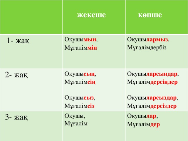 1- жақ  жекеше  Оқушы мын ,  2- жақ  көпше Мұғалім мін Оқушы лармыз , Оқушы сың ,  3- жақ Оқушы ларсыңдар , Мұғалімдербіз Мұғалім сің Оқушы, Мұғалім Мұғалім дерсіңдер Оқушы лар , Оқушы сыз , Мұғалім дер Оқушы ларсыздар , Мұғалім сіз Мұғалім дерсіздер