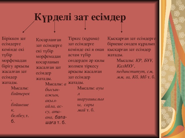 Күрделі зат есімдер Біріккен зат есімдерге кемінде екі түбір морфемадан бірігу арқылы жасалған зат есімдер жатады. Қысқарған зат есімдерге бірнеше сөзден құралып қысқарған зат есімдер жатады. Тіркес (құрама) зат есімдерге кемінде екі я онан астам түбір сөздерден әр қилы жолмен тіркесу арқылы жасалған зат есімдер жатады. Мысалы:  ауыл шаруашылығы, сары май  т. б. Мысалы:  ауыл шаруашылығы, сары май  т. б. Мысалы:  бәйтерек, бәйшешек, белбеу, т . б. Мысалы:  бәйтерек, бәйшешек, белбеу, т . б. Мысалы:  ҚР, БҰҰ, ҚазМҰУ, пединститут, см, мм, га, Кб, Мб  т. б. Мысалы:  ҚР, БҰҰ, ҚазМҰУ, пединститут, см, мм, га, Кб, Мб  т. б. Қосарланған зат есімдерге екі түбір морфемадан қосарланып жасалған зат есімдер жатады. Мысалы:  абысын-ажын, ақыл-айла, ас-су, ата-ана, бала-шаға  т. б.