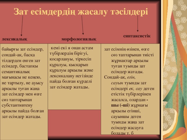 Зат есімдердің жасалу тәсілдері   синтаксистік лексикалық морфологиялық    кемі екі я онан астам түбірлердің бірігуі, қосарлануы, тіркесіп құралуы, қысқарып құралуы арқылы және лексикалану негізінде пайда болған күрделі зат есімдер жатады . байырғы зат есімдер, сондай-ақ, басқа тілдерден енген зат есімдер, бастапқы семантикалық мағынасы не кеңею, не тартылу, не ауысу арқылы туған жаңа зат есімдер мен өзге сөз таптарынан субстантивтену арқылы пайда болған зат есімдер жатады. зат есімнің өзінен, өзге сөз таптарынан тиісті жұрнақтар арқылы туған туынды зат есімдер жатады. Сондай-ақ,  егін, сауын  туынды зат есімдері  ек, сау  деген етістік түбірлерінен жасалса, олардан  -шы (-ші)  жұрнағы арқылы егінші, сауыншы деген туынды жаңа зат есімдер жасауға болады т. б