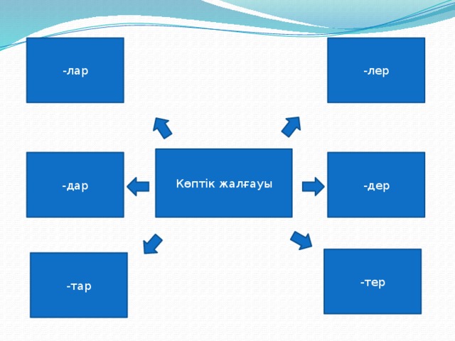 -лар -лер Көптік жалғауы -дер -дар -тер -тар