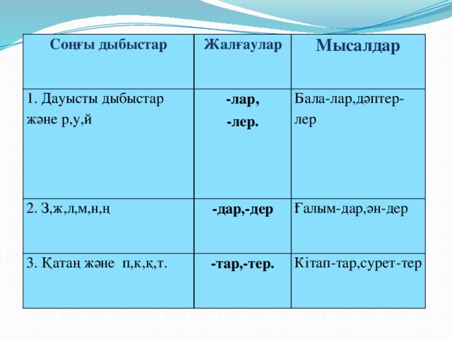 Соңғы дыбыстар Жалғаулар 1. Дауысты дыбыстар және р,у,й Мысалдар -лар, 2. З,ж,л,м,н,ң -лер. Бала-лар,дәптер-лер -дар,-дер 3. Қатаң және п,к,қ,т. Ғалым-дар,ән-дер -тар,-тер. Кітап-тар,сурет-тер