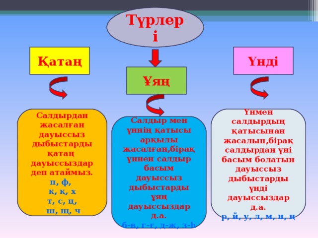 Дауыссыз дыбыстар түрлері. Дыбыстар. И қандай дыбыс. Дауысты дауыссыз дыбыстар таблица фото.