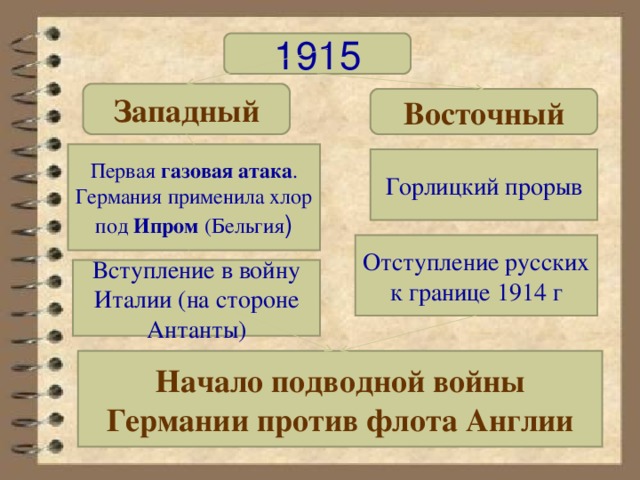 1915 Западный Восточный Первая  газовая атака . Германия применила хлор под  Ипром  (Бельгия ) Горлицкий прорыв Отступление русских к границе 1914 г Вступление в войну Италии (на стороне Антанты) Начало подводной войны Германии против флота Англии