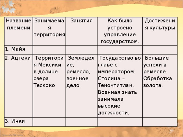 Таблица народы доколумбовой америки. Таблица Майя Ацтеки инки. Государства и народы Африки и доколумбовой Америки таблица. Майя Ацтеки инки таблица по истории. Таблица по истории 6 класс народы доколумбовой Америки.