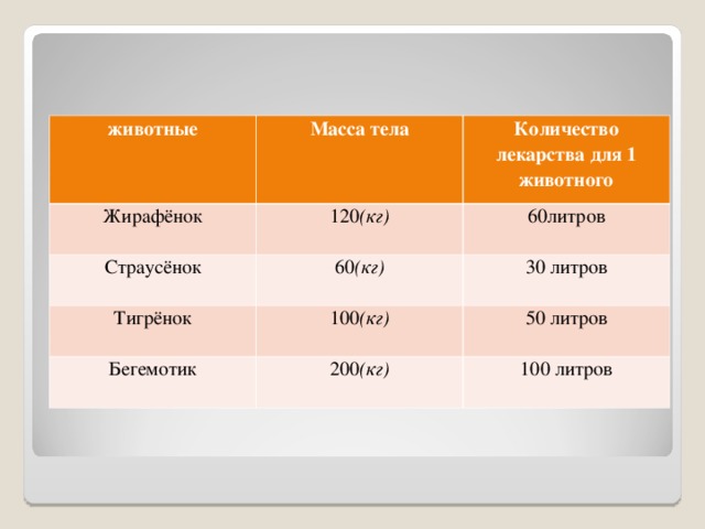 животные Масса тела Жирафёнок Количество лекарства для 1 животного 120 (кг) Страусёнок 60 (кг) 60литров Тигрёнок 30 литров 100 (кг) Бегемотик 200 (кг) 50 литров 100 литров